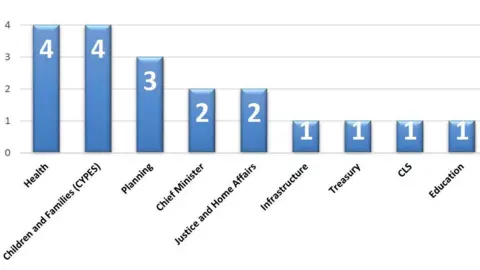 States of Jersey A graph showing the government departments which recieved complaints, childrens and famillies got 4 as did health. Chief minister and home affairs got two each while infrastructure, treasury, CLS and education all got 1.