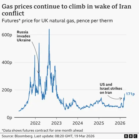 A line chart titled ‘Gas prices continue to climb in wake of Iran conflict’, showing the rolling month-ahead futures price for UK natural gas, in pence per therm. At the end of March 2021, the price was around 47p. That rose to a high of 640p in late August 2022 after Russia's invasion of Ukraine, before falling again. It then rose sharply again , from about 78p on 27 February 2026 to 171p on 19 March 2026, after the US and Israel's attacks on Iran. The source is Bloomberg.