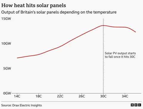 Chart showing how the efficiency of solar panels in the UK drops above 30C.