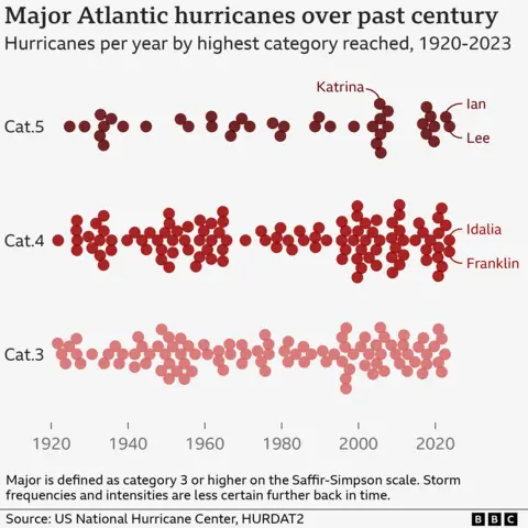 图表显示北大西洋三级、四级和五级飓风的数量不断增加。