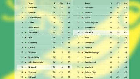 Championship league tables comparing January to now
