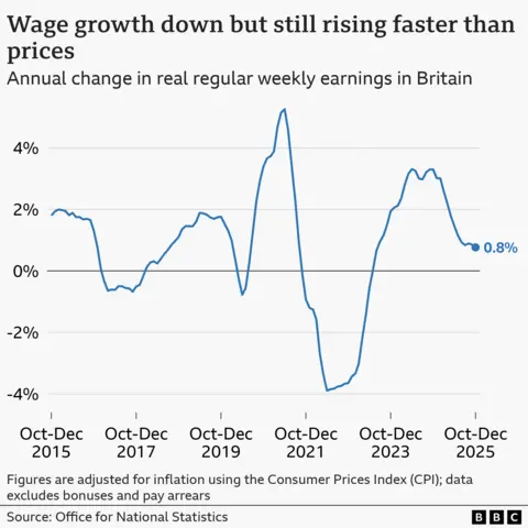 A line chart showing annual change in regular pay in Great Britain adjusted for CPI inflation, from October to December 2015 to 2025. Figures exclude bonuses and pay arrears, and account for seasonal variation. In the year to October to December 2015, real wages rose by 1.8%, and then fluctuated between positive and negative growth before hitting a high of 5.3% in mid-2021. It then hit a low of -3.9% in mid-2022, before rising again to 3.3% in April to June 2024. It has fallen since then, reaching 0.8% in October to December 2025.