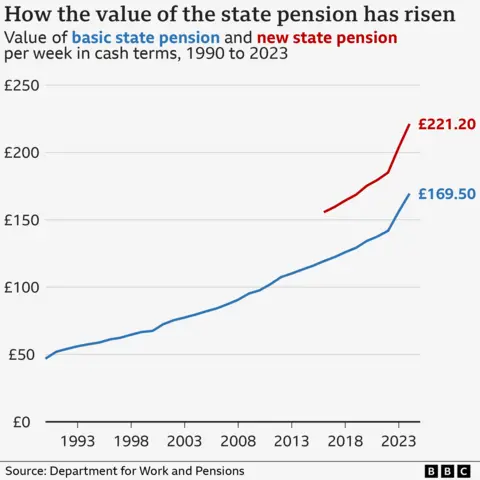 Graph showing the increase in the state pension, with the basic state pension starting at just under £50 a week at the start of the 1990s and rising to just under £100 in 2010 before reaching £169.50 in 2023, while the new state pension rose from just over £150 in 2016 to £221.20 a week in 2023