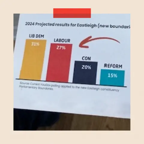 Labour leaflet showing a bar chart with the Lib Dems on 31%, Labour on 27%, the Conservatives on 20% and Reform on 15%. A heading says: "2024 projected results for Eastleigh (new boundaries)." A caption gives the source as "Current YouGov pilling applied to the new Eastleigh constituency Parliamentary Boundaries."
