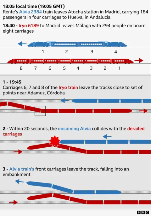 Graphic showing how the train crash happened in Spain in three stages. The image shows the Renfe train is four carriages long and the Irya train is eight carriages long. Text says that at 18:05 local time (19:05 GMT), Renfe’s Alvia 2384 train (shown in blue) leaves Atocha station in Madrid, carrying 184 passengers in four carriages to Huelva, in Andalucía. At 18:40, Iryo 6189 to Madrid (shown in red) leaves Málaga with 294 people on board eight carriages. At 19:45, carriages 6, 7 and 8 of the Iryo train leave the tracks close to set of points near Admuz, Córdoba. Within 20 seconds, the oncoming Alvia collides with the derailed carriages. The Alvia train's front carriages leave the track, falling into an embankment.
