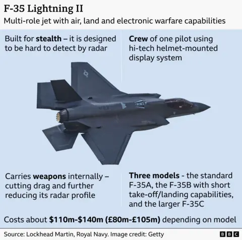 Annotated graphic of an F‑35 Lightning II stealth fighter jet flying against a pale blue background. Labels explain that it is a multi‑role aircraft with air, land and electronic warfare capabilities; designed for stealth to avoid radar detection; flown by a single pilot using a helmet‑mounted display; and carries weapons internally to reduce drag and radar signature. The graphic also notes three variants—F‑35A, F‑35B with short take‑off/landing, and the larger F‑35C—and an estimated cost of $110m–$140m (£80m–£105m) depending on model, with sources credited to Lockheed Martin, the Royal Navy and Getty Images.
