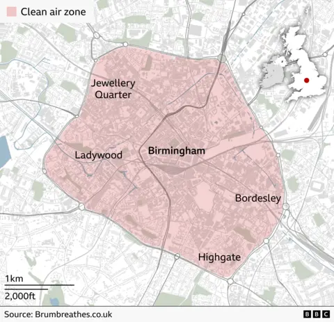 Map of central Birmingham highlighting a “Clean air zone” in a pink shaded area covering the city centre and surrounding districts, including Jewellery Quarter, Ladywood, Bordesley, and Highgate. Major roads and roundabouts are shown in grey, with a scale bar indicating 1 km / 2,000 ft. A small inset map of the United Kingdom on the right shows Birmingham’s location marked with a red dot. Source credit reads “Brumbreathes.co.uk,” and a BBC logo appears in the bottom right.