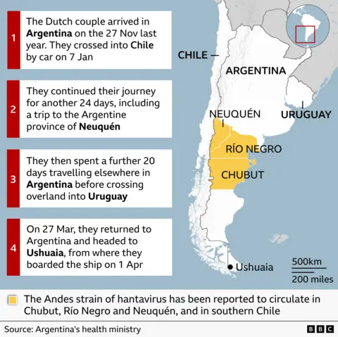 Map of southern South America showing the Dutch couple’s travel route: arriving in Argentina on 27 November, driving to Chile on 7 January, travelling for 24 days including Neuquén, spending a further 20 days elsewhere in Argentina, crossing into Uruguay, then returning on 27 March to head south to Ushuaia, where they departed on 1 April. Highlighted regions include Neuquén, Río Negro and Chubut, with a note on hantavirus circulation.