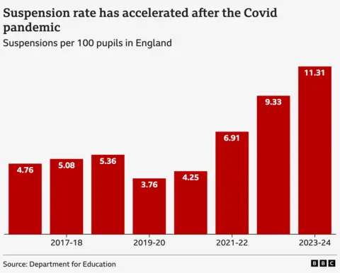 A graph titled Suspension rate has accelerated after the covid pandemic, shows the suspensions per 100 pupils in England from 2017 until 2023. It shows that it was 5.08 per 100 pupils in 2017 to 2018 but is now 11.31 for the period 2023 to 2024. Bars on the graph steadily go up but there is a dip between 2019 and 2021 - when the pandemic happened.