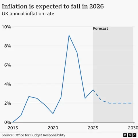 Line chart showing the UK annual inflation from 2015 to 2025, and OBR forecasts from 2026 to 2029. Inflation rose from 0.04% in 2015 to a peak of 9.1% in 2022, before falling back to 3.4% in 2025. It is forecast to fall to 2.3% in 2026 and then drop to 2.0% by 2030.