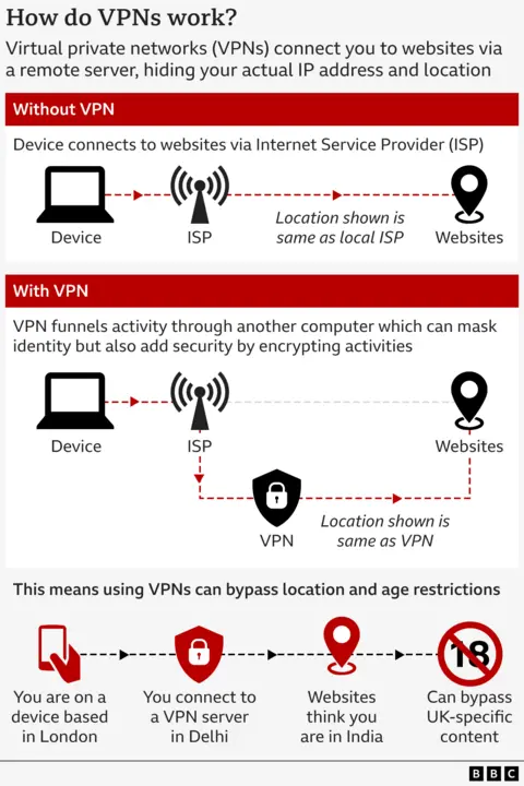 Um gráfico de como uma VPN funciona