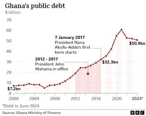 A graph showing the increase in Ghana's public debt since 2000. There is a sharp rise from 2021 where it reached a peak of $60bn - it has since dropped to $50.9bn.