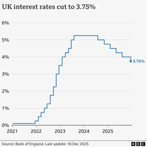 A line chart showing interest rates in the UK from Jan 2021 to December 2025. At the start of January 2021, rates were at 0.1%. From late-2021, they gradually climbed to a high of 5.25% in August 2023, before being cut to 5% in August 2024, 4.75% in November, 4.5% in February 2025, 4.25% in May, and 4% in August. At the Bank of England's latest meeting on 18 December, rates were cut to 3.75%. The source is the Bank of England.