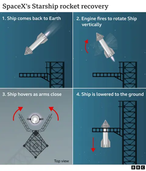 Picha ya paneli 4 inayoonyesha sehemu ya Meli ya Starship ikirejea kutoka Duniani na kushikwa na mikono ya mitambo ya mnara wa uzinduzi.