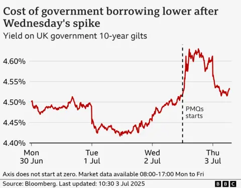 A line chart showing the yield on UK government 10-year gilts, from Monday 30 June to Thursday 3 July. It opens at around 4.5% on Monday, and fluctuates slightly before closing at around 4.49%. It opens lower on Tuesday, at around 4.45%, and dips slightly towards the middle of the day before rising to close at a similar rate. The yield opens at 4.47% on Wednesday, and gradually rises to 4.52% by 12:30, when Prime Minister’s Questions begins, and then jumps to 4.63% by 13:30 before settling slightly to 4.61% by 16:57. It then opened lower on Thursday, reaching 4.53% by 10:30.

