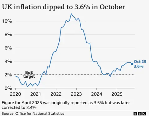 
A line chart titled 'UK inflation dipped to 3.5% in October', showing the UK Consumer Price Index annual inflation rate, from January 2020 to October 2025. In the year to January 2020, inflation was 1.8%. It then fell close to 0% in late-2020 before rising sharply, hitting a high of 11.1% in October 2022. It then fell to a low of 1.7% in September 2024 before rising again. In the year to October 2025, prices rose 3.6%, down from 3.8% the previous month.
