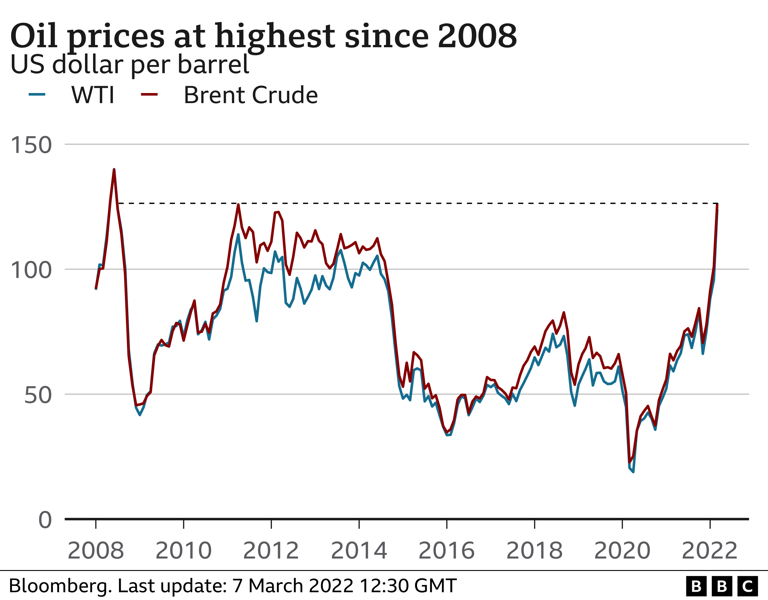 Five ways the Ukraine war could push up prices - BBC News