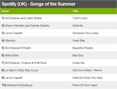 Spotify (UK) - Songs of the Summer