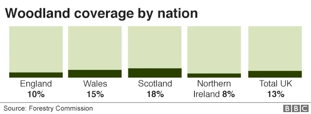 Block chart showing woodland coverage in England, Wales, Scotland and Northern Ireland