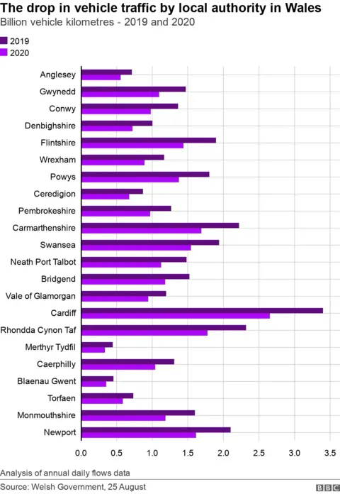 Graph showing traffic by county