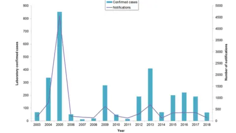 PHA A table showing the incidence of mumps cases in Northern Ireland from 2002 to 2018