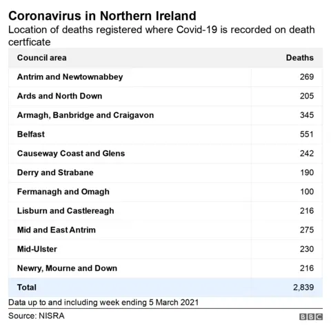 Table showing NI Covid-related deaths by council area