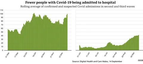 Hospital admissions graph comparing first and second waves