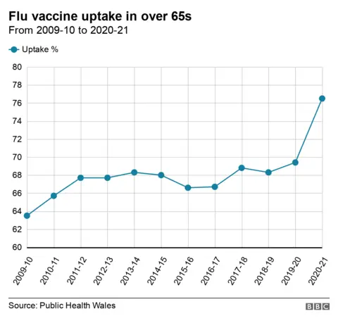 Line graph showing amount of over 65s vaccinated