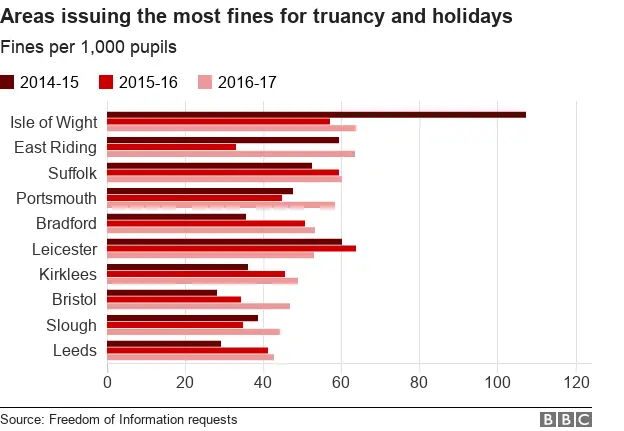 Chart showing the areas with the most fines for term time absence