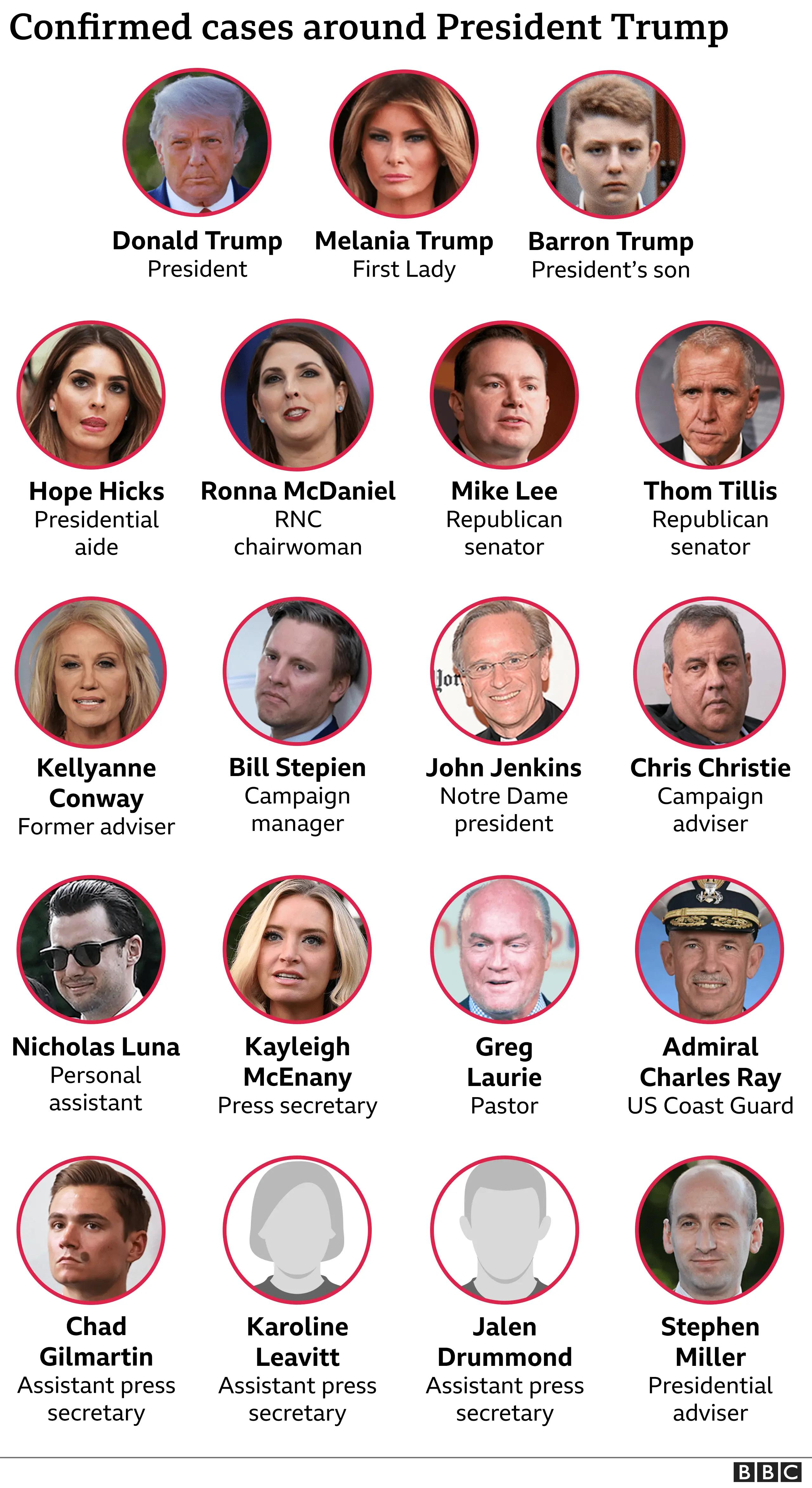 Graphic showing people close to the president who have caught the virus