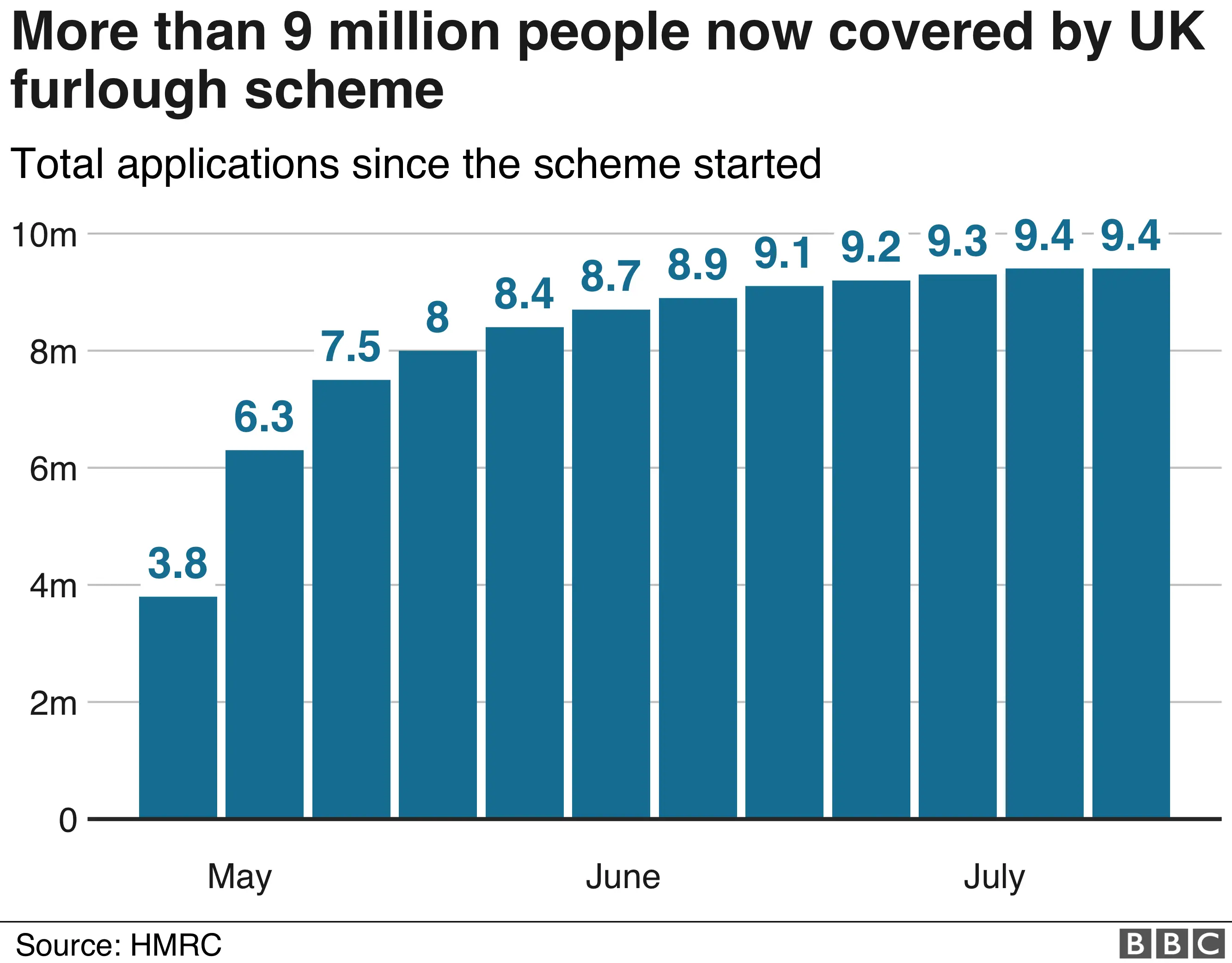 Chart showing workers in the Job Retention Scheme