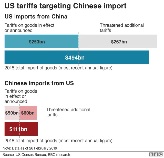 US and China's tariffs against each other