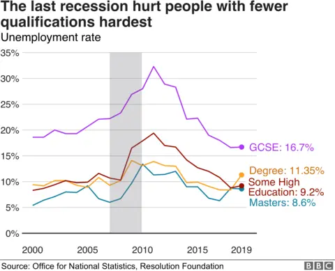 The last recession hit recent school leavers hardest