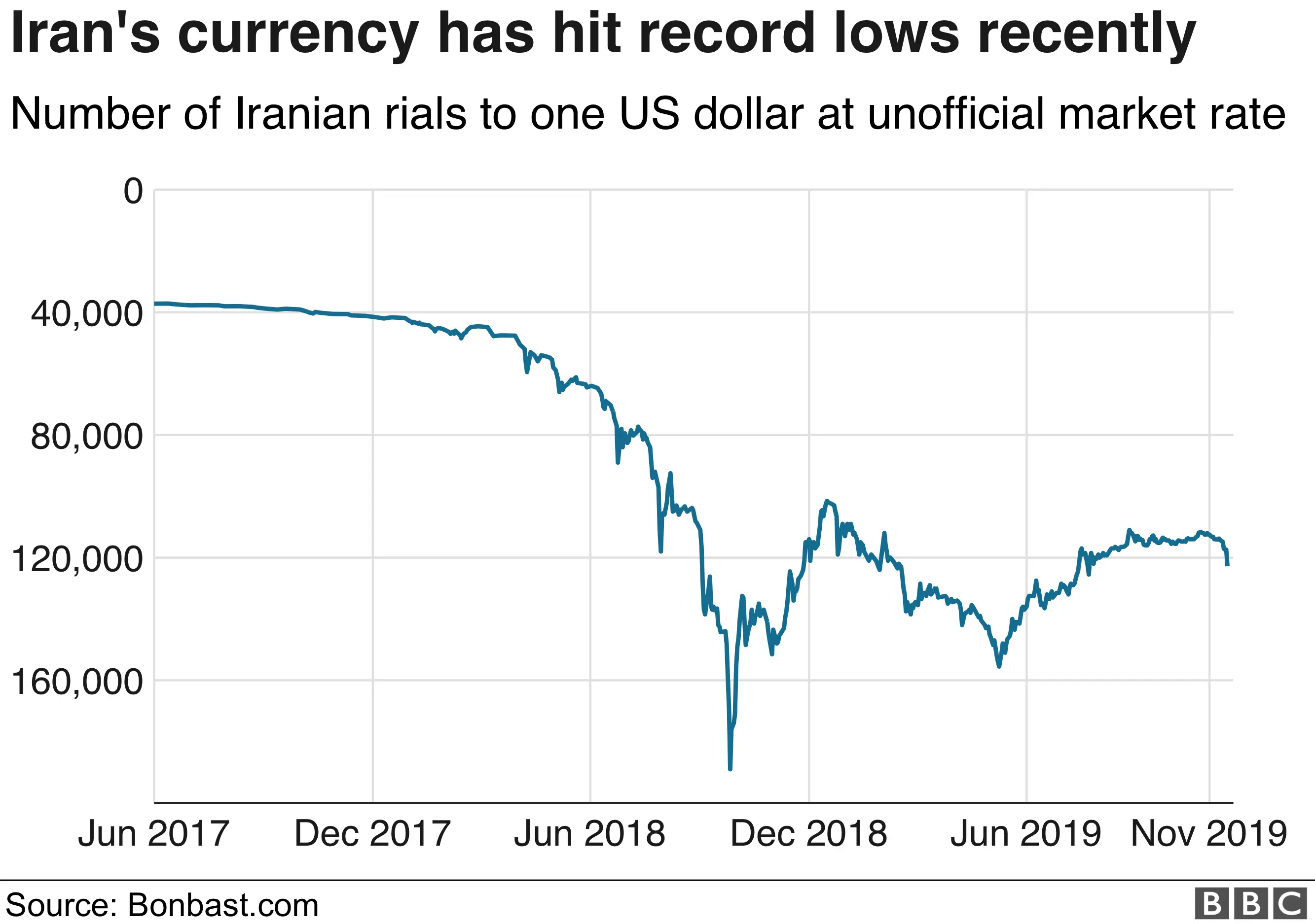 Chart showing value of Iranian rial compared to US dollar (November 2019)