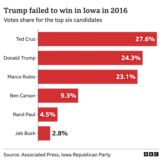 In 2016 Donald Trump failed to win in Iowa getting 24.3% of the vote compared to Ted Cruz on 27.6%, the other candidates were Marco Rubio 23.1% Ben Carson 9.3%, Rand Paul 4.5% and Jeb Bush 2.8% the rest got fewer than 2% of the vote.