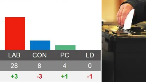 The results for the 40 seats in Wales in a bar graph