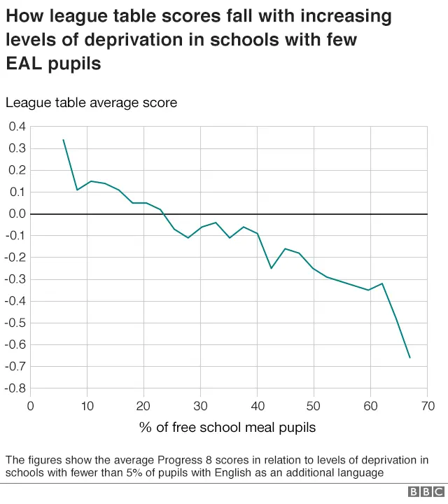 Graph on league table scores