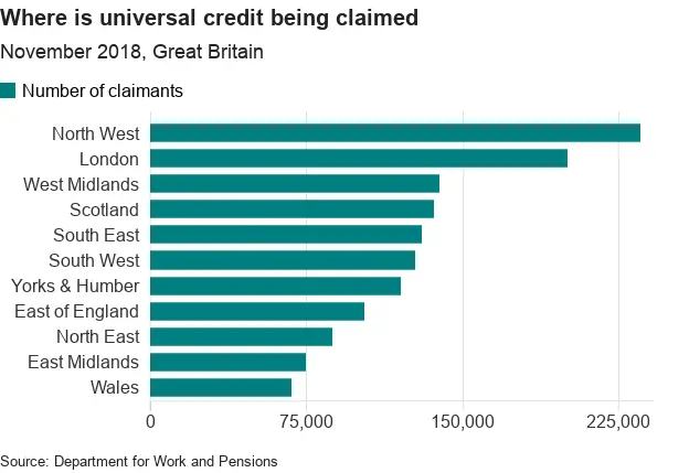 Chart showing the number of claimants in Great Britain by region
