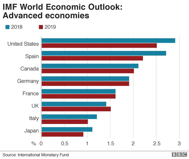 IMF growth forecasts