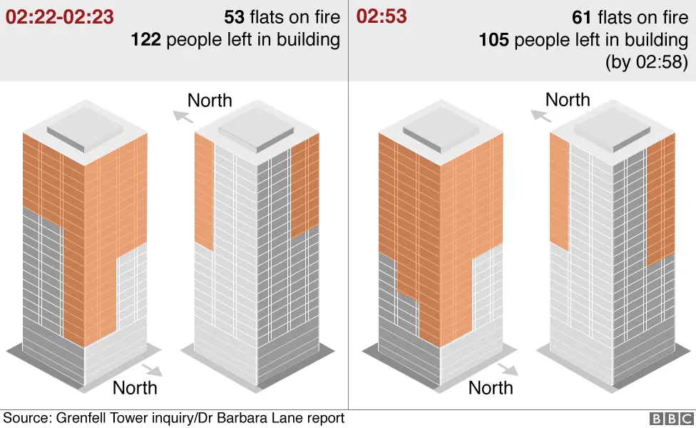 BBC Graphics showing how the fire spread from 53 flats to 61 flats between 02:22 to 02:53