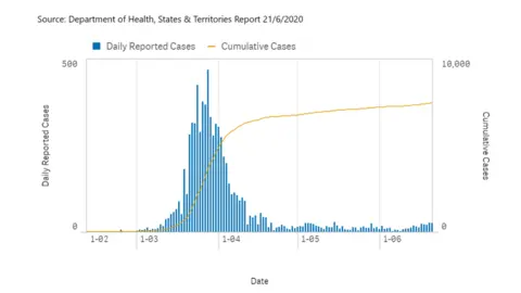 AUSTRALIAN GOVERNMENT Chart shows Australia's virus curve flattening from April