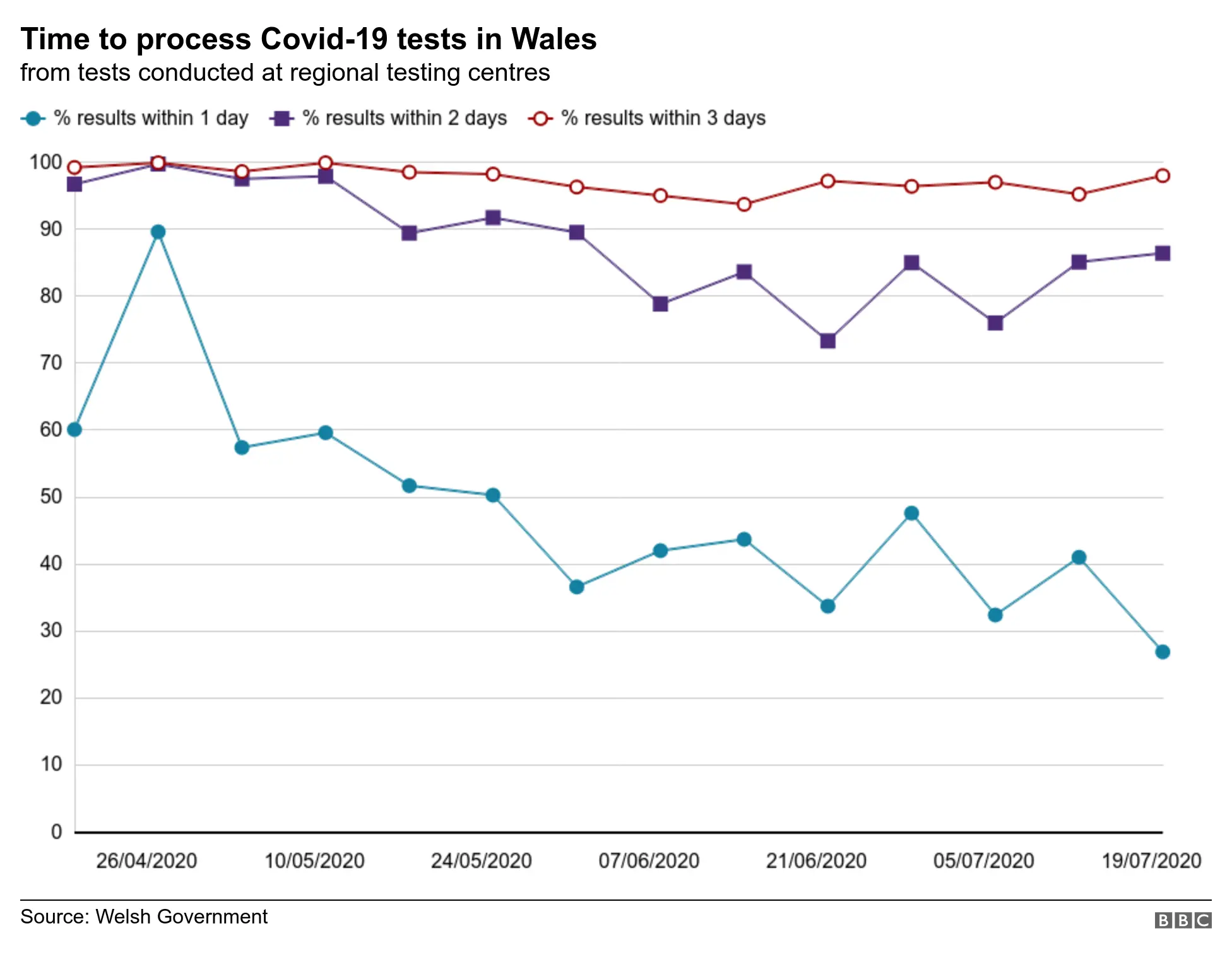 The testing statistics in a graph format