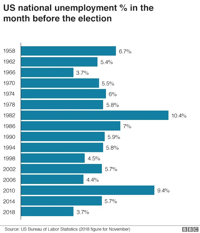 Chart showing US unemployment in month before election