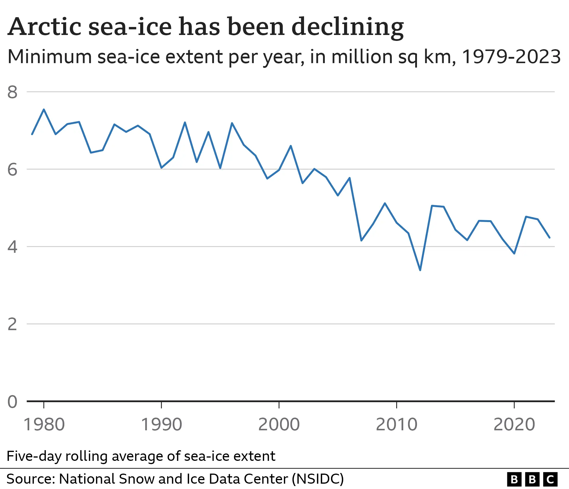 Line graph showing a fall in minimum Arctic sea-ice extent from 1979 to 2023