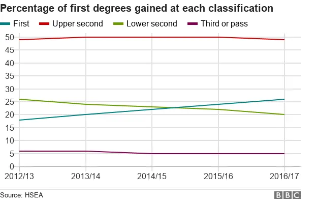 Chart showing percentage of first degrees gained at each classification