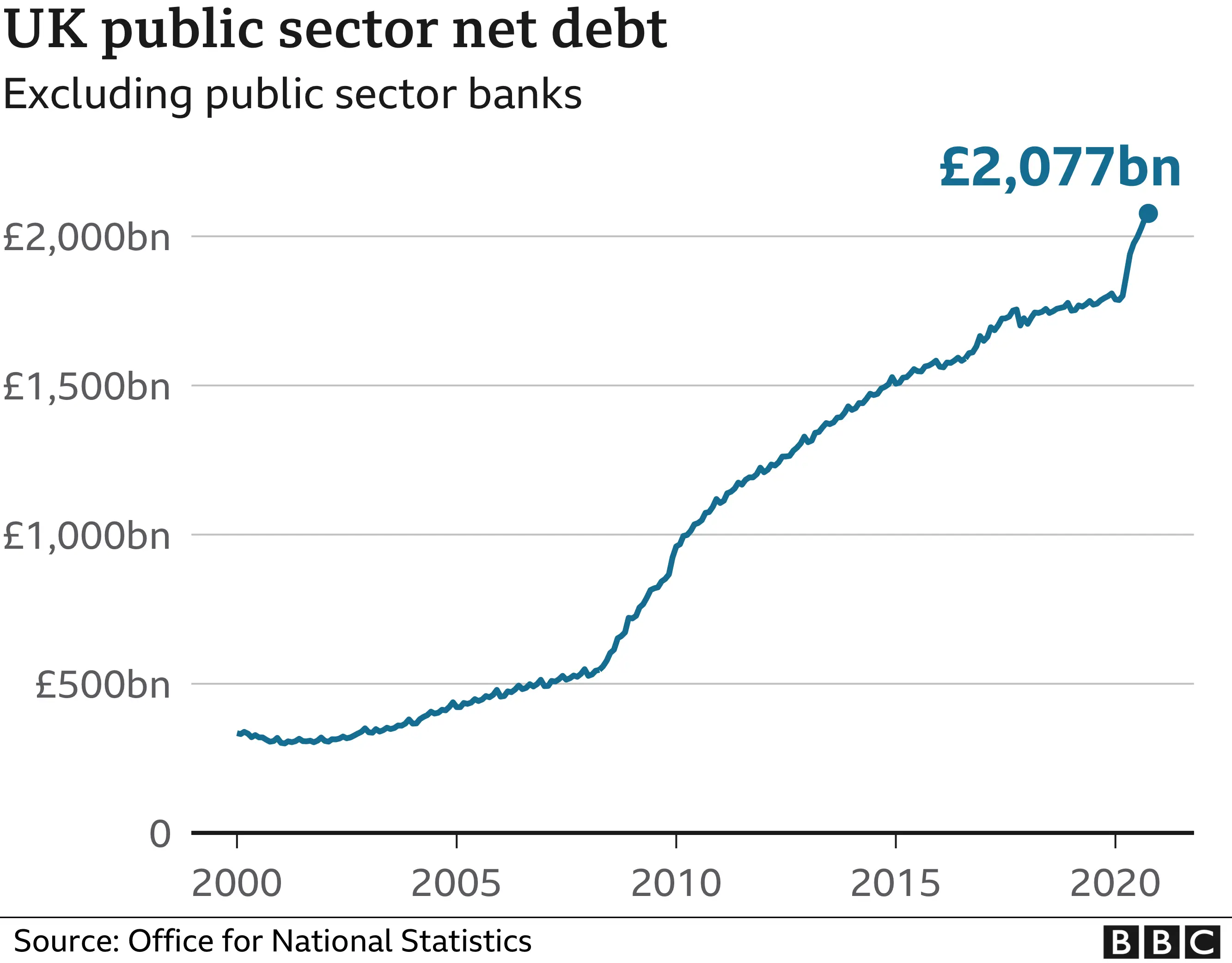 Public Net Debt