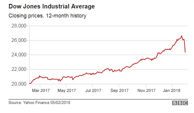 Dow jones closing price sales