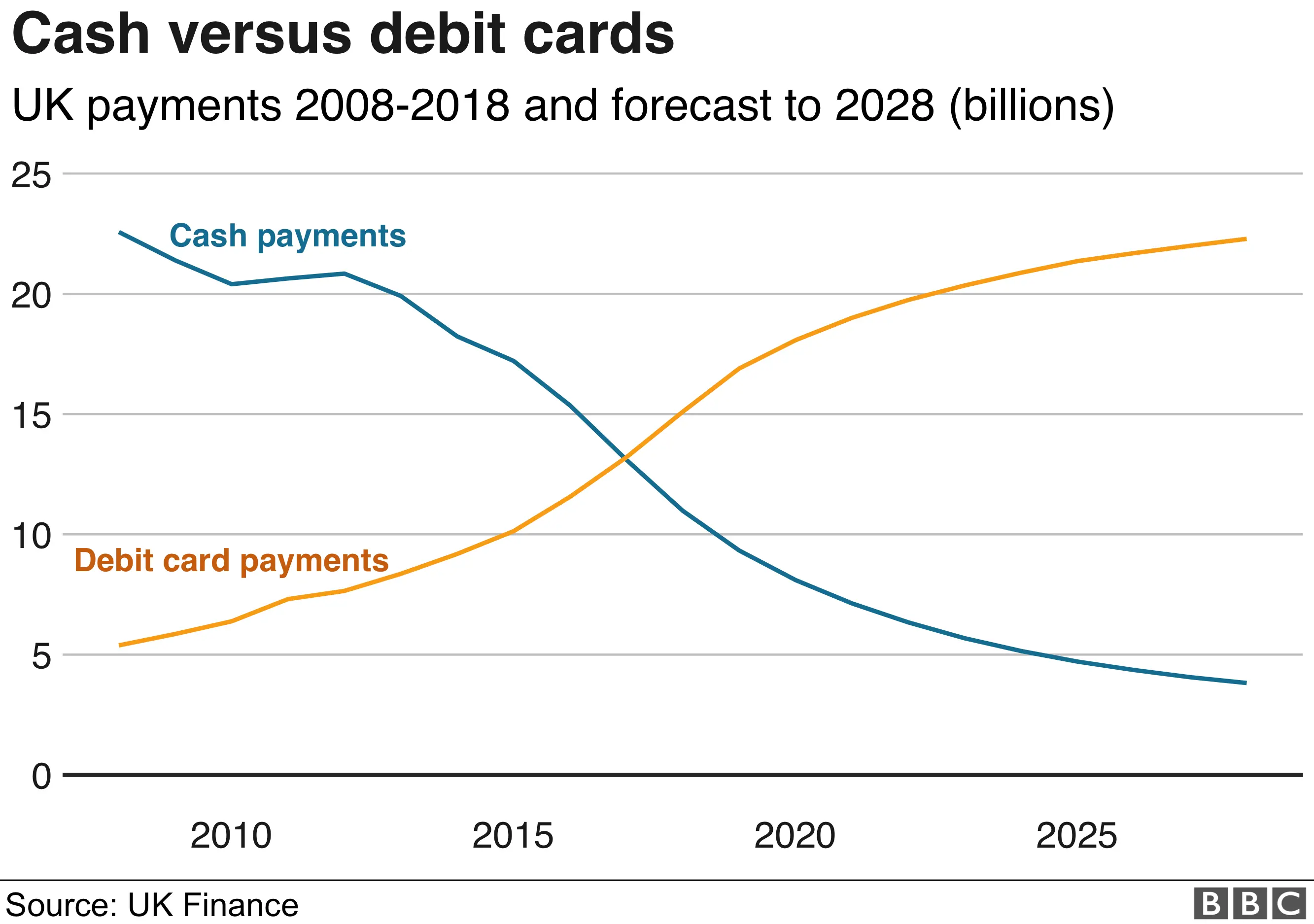 Chart showing rising payments by debit card and declining cash use