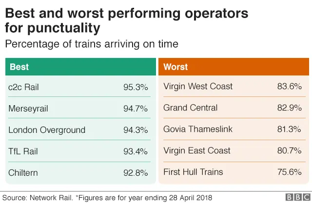 Chart showing the best and worst performing operators in terms of punctuality in Great Britain.