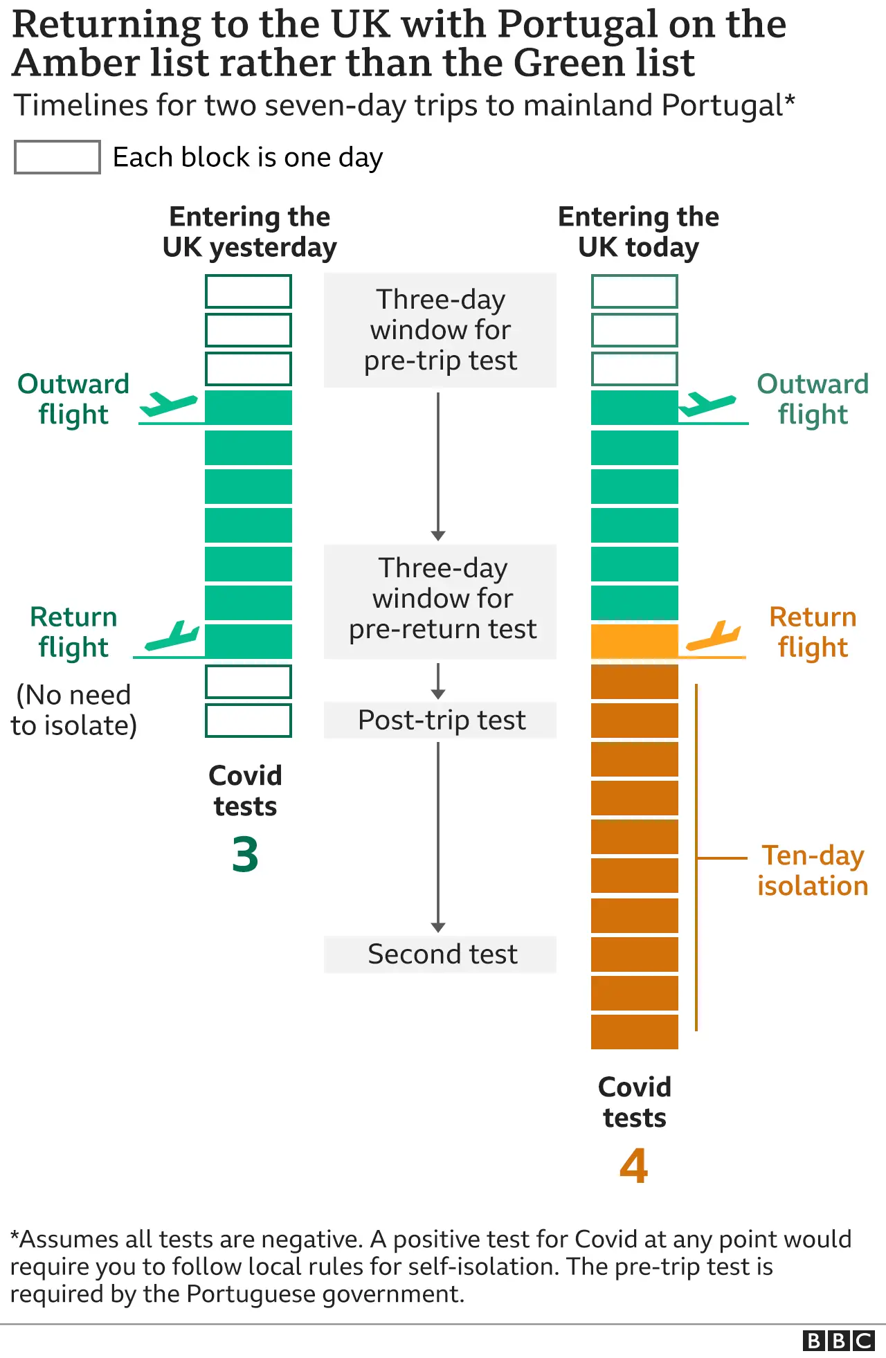 Graphic shows how many tests you need under green and amber conditions